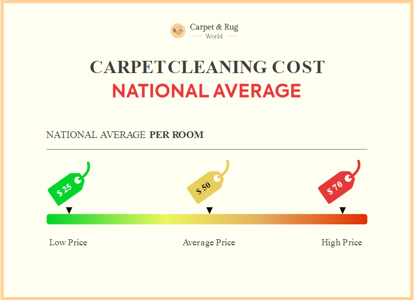 Average Cost Per Room