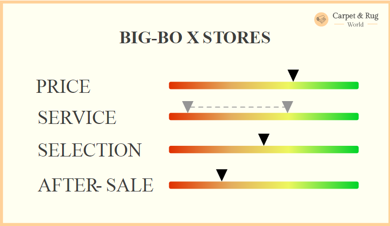 Big-Box Stores