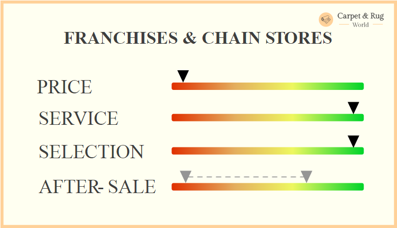 Franchises and Chain Stores