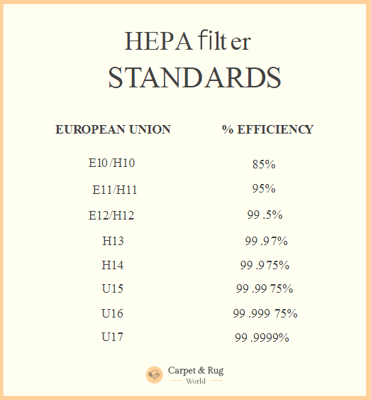 HEPA filters standards