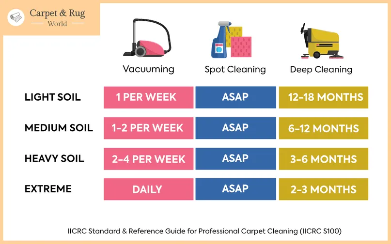 different cleaning frequencies