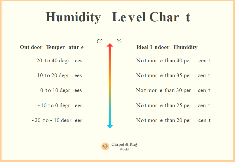 ideal humidity level